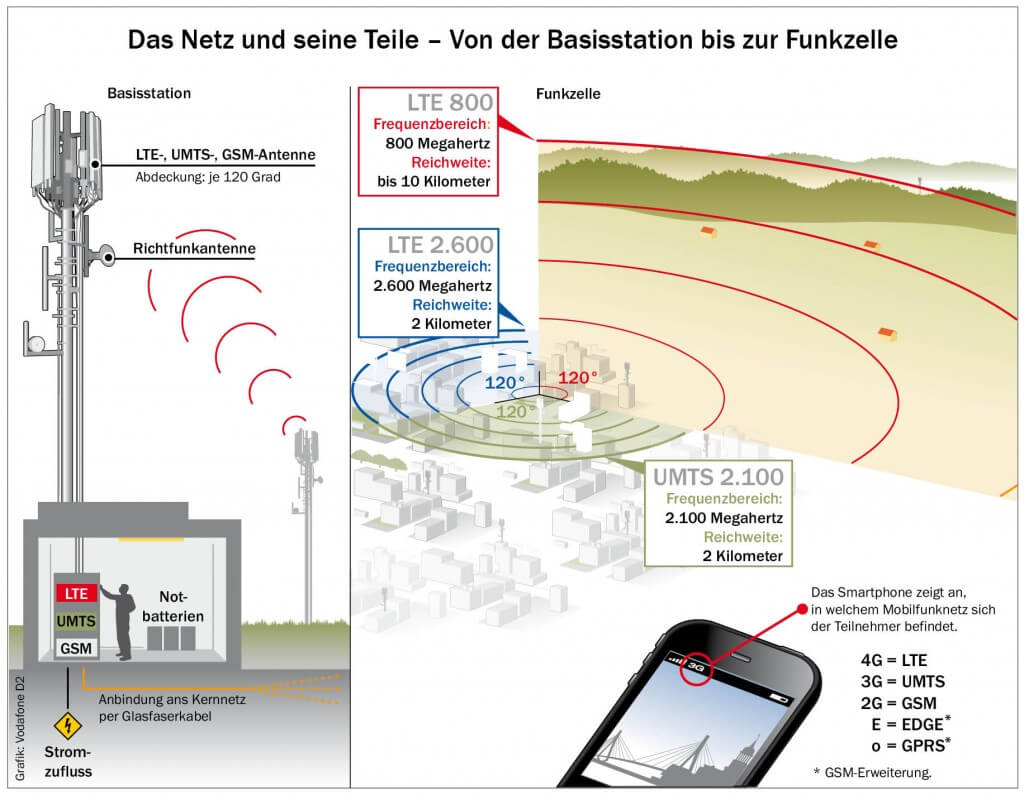 LTE Frequenzen in der Stadt und auf dem Land (Quelle: Vodafone D2)