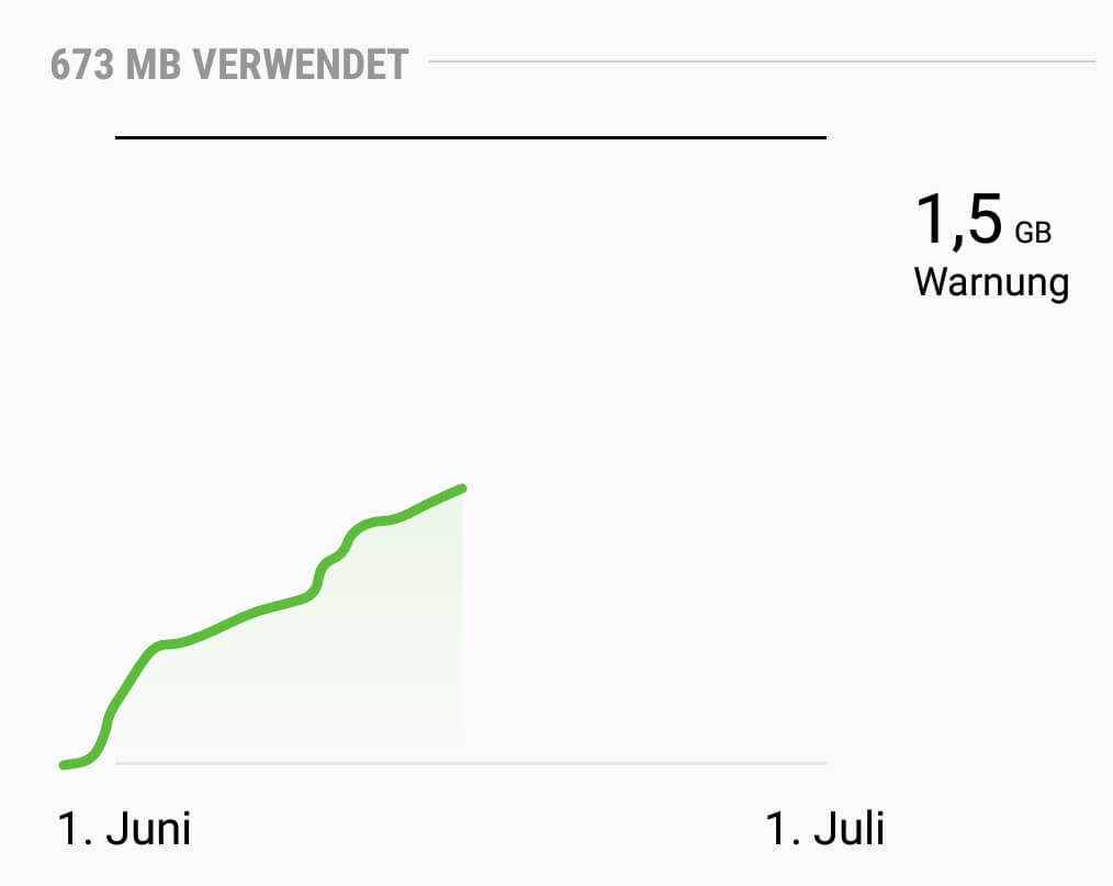 Wie viel Datenvolumen pro Monat braucht ein Durchschnittsuser Mobilfunk Datenvolumen