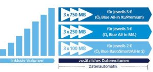 So lässt sich die Datenautomatik bei O2 deaktivieren O2 Datenautomatik