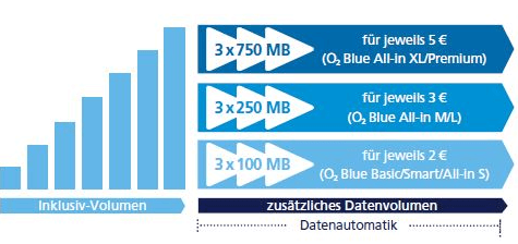 O2 Datenautomatik